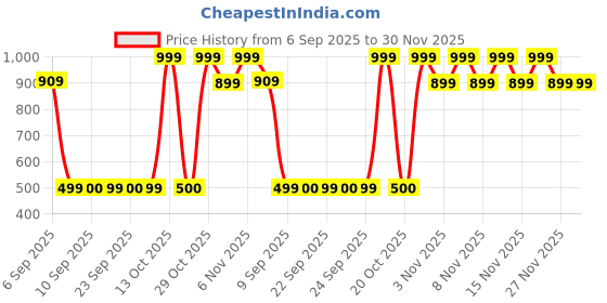 myntra.com Snitch Boxy Self Design Casual Shirt snitch Price History Graph from 6 Sep 2025 to 30 Nov 2025