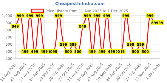 myntra.com Snitch Boxy Self Design Semi Sheer Knitted Cotton Shirt snitch Price History Graph from 11 Aug 2025 to 1 Dec 2025