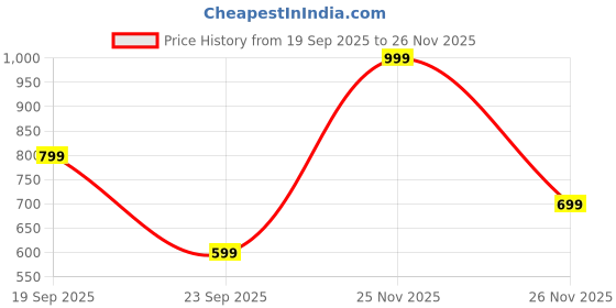 myntra.com Snitch Boxy Short Sleeves Cotton Linen Shirt snitch Price History Graph from 19 Sep 2025 to 26 Nov 2025