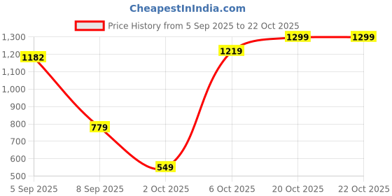 myntra.com Snitch Boxy Textured Short Sleeves Pure Cotton Shirt snitch Price History Graph from 5 Sep 2025 to 21 Oct 2025