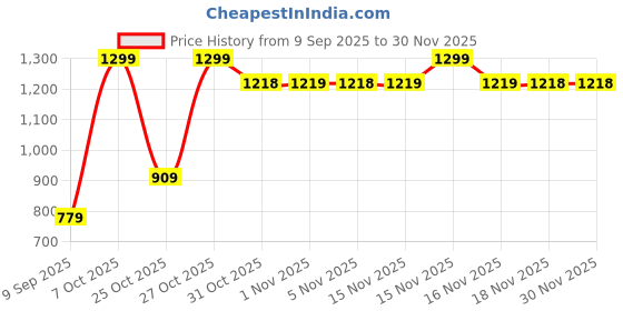 myntra.com Snitch Boxy Textured Short Sleeves Pure Cotton Shirt snitch Price History Graph from 9 Sep 2025 to 29 Nov 2025