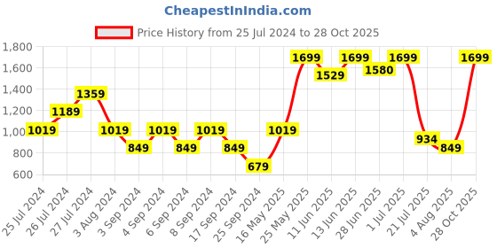 myntra.com Snitch Brown Classic Boxy Opaque Pure Cotton Casual Shacket snitch Price History Graph from 25 Jul 2024 to 28 Oct 2025