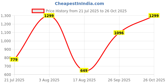 myntra.com Snitch Brown Classic Self Design Casual Shirt snitch Price History Graph from 21 Jul 2025 to 26 Oct 2025