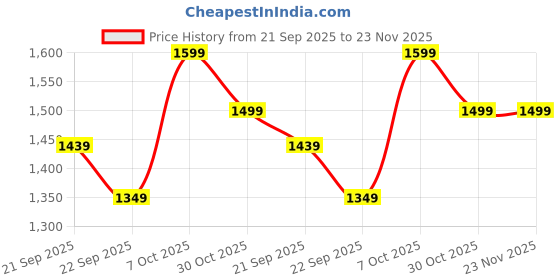 myntra.com Snitch Brown Men Tailored Jacket snitch Price History Graph from 21 Sep 2025 to 23 Nov 2025