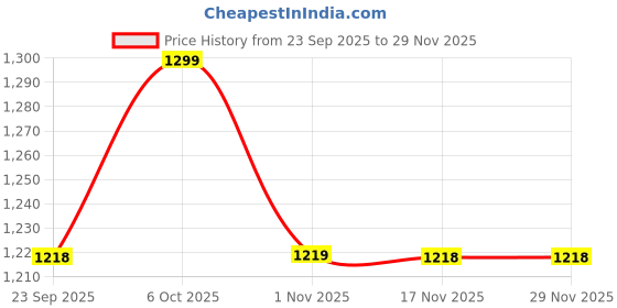 myntra.com Snitch Button-Down Collar Pure Cotton Casual Shirt snitch Price History Graph from 23 Sep 2025 to 28 Nov 2025
