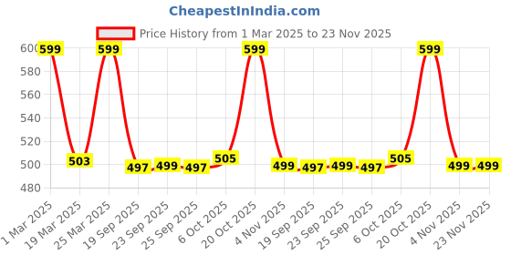 myntra.com Snitch Camel Brown Round Neck T-Shirt snitch Price History Graph from 1 Mar 2025 to 23 Nov 2025