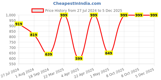 myntra.com Snitch Charcoal Classic Slim Fit Spread Collar Casual Shirt snitch Price History Graph from 27 Jul 2024 to 5 Dec 2025