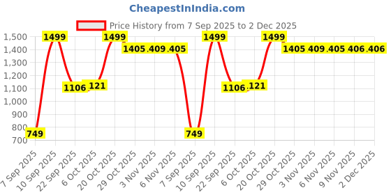 myntra.com Snitch Checked Button-Down Collar Classic Cotton Linen Casual Shirt snitch Price History Graph from 7 Sep 2025 to 1 Dec 2025