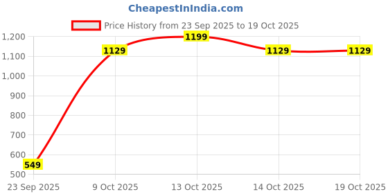 myntra.com Snitch Checked Spread Collar Casual Shirt snitch Price History Graph from 23 Sep 2025 to 17 Oct 2025