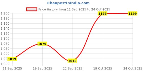 myntra.com Snitch Checked Spread Collar Cotton Linen Casual Shirt snitch Price History Graph from 11 Sep 2025 to 23 Oct 2025