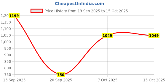 myntra.com Snitch Checked Spread Collar Wrinkle Free Slim Fit Formal Shirt snitch Price History Graph from 13 Sep 2025 to 14 Oct 2025