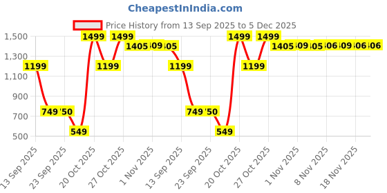 myntra.com Snitch Checked Spread Collar Wrinkle Free Slim Fit Formal Shirt snitch Price History Graph from 13 Sep 2025 to 4 Dec 2025