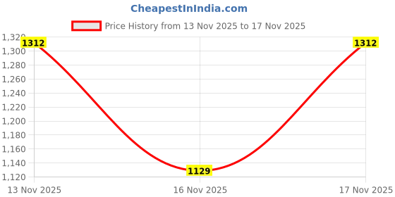 myntra.com Snitch Chevron Textured Slim Fit Shirt snitch Price History Graph from 13 Nov 2025 to 16 Nov 2025