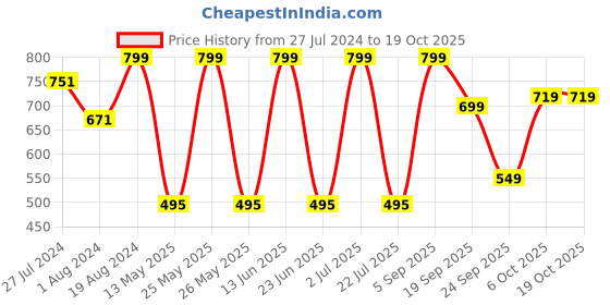 myntra.com Snitch Classic Abstract Printed Casual Shirt snitch Price History Graph from 27 Jul 2024 to 17 Oct 2025