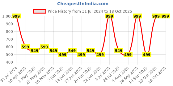 myntra.com Snitch Classic Blue Abstract Printed Oversized Casual Shirt snitch Price History Graph from 31 Jul 2024 to 18 Oct 2025