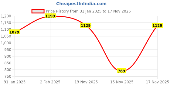 myntra.com Snitch Classic Blue Slim Fit Button-Down Collar Striped Cotton Casual Shirt snitch Price History Graph from 31 Jan 2025 to 17 Nov 2025