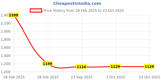 myntra.com Snitch Classic Blue Slim Fit Spread Collar Cotton Casual Shirt snitch Price History Graph from 28 Feb 2025 to 23 Oct 2025
