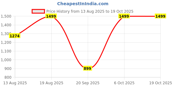 myntra.com Snitch Classic Micro Checked Wrinkle Free Slim Fit Formal Shirt snitch Price History Graph from 13 Aug 2025 to 18 Oct 2025