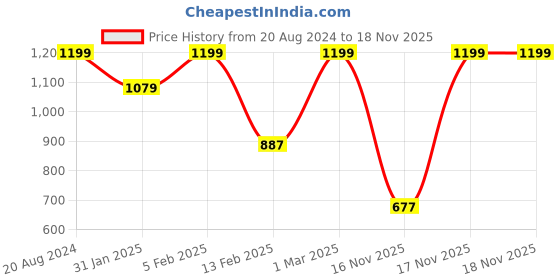 myntra.com Snitch Classic Slim Fit Button-Down Collar Striped Cotton Casual Shirt snitch Price History Graph from 20 Aug 2024 to 17 Nov 2025
