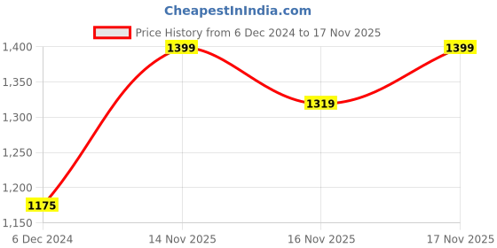 myntra.com Snitch Classic Slim Fit Cotton Casual Shirt snitch Price History Graph from 6 Dec 2024 to 17 Nov 2025