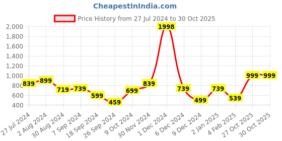 myntra.com Snitch Classic Slim Fit Opaque Printed Casual Shirt snitch Price History Graph from 27 Jul 2024 to 27 Oct 2025