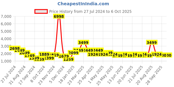 myntra.com Snitch Colourblocked Open Front Cotton Jacket snitch Price History Graph from 27 Jul 2024 to 5 Oct 2025