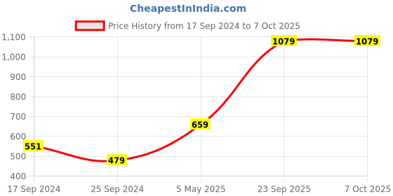 myntra.com Snitch Conversational Printed Casual Shirt snitch Price History Graph from 17 Sep 2024 to 4 Oct 2025
