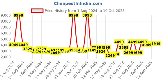myntra.com Snitch Cream-Coloured Notched Lapel Collar Single-Breasted Casual Blazer snitch Price History Graph from 1 Aug 2024 to 10 Oct 2025