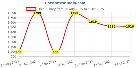 myntra.com Snitch Cream-Coloured Pure Cotton Tailored Jacket snitch Price History Graph from 26 Aug 2025 to 4 Oct 2025