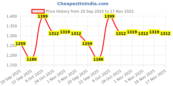 myntra.com Snitch Dark Green Men Textured Lightweight Tailored Jacket snitch Price History Graph from 20 Sep 2025 to 17 Nov 2025