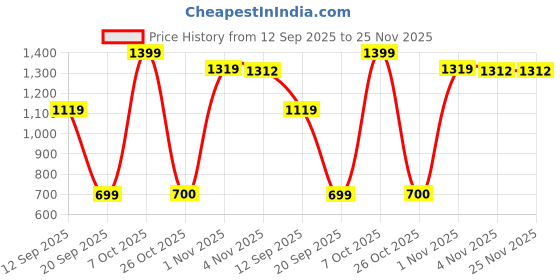 myntra.com Snitch Geometric Printed Boxy Casual Shirt snitch Price History Graph from 12 Sep 2025 to 25 Nov 2025