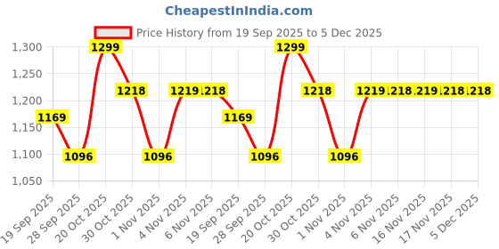 myntra.com Snitch Geometric Printed Casual Shirt snitch Price History Graph from 19 Sep 2025 to 5 Dec 2025