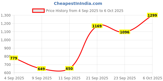 myntra.com Snitch Geometric Printed Casual Shirt snitch Price History Graph from 4 Sep 2025 to 6 Oct 2025