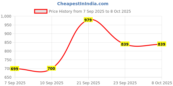 myntra.com Snitch Geometric Printed Cuban Collar Relaxed Fit Shirt snitch Price History Graph from 7 Sep 2025 to 4 Oct 2025