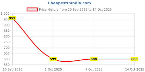 myntra.com Snitch Geometric Self Design Cuban Collar Oversized Shirt snitch Price History Graph from 10 Sep 2025 to 14 Oct 2025