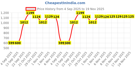 myntra.com Snitch Geometric Textured Cuban Collar Slim Fit Casual Shirt snitch Price History Graph from 4 Sep 2025 to 19 Nov 2025