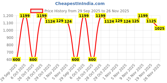 myntra.com Snitch Geometric Textured Cuban Collar Slim Fit Casual Shirt snitch Price History Graph from 29 Sep 2025 to 26 Nov 2025