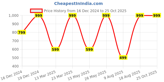 myntra.com Snitch Graphic Printed Round Neck Drop-Shoulder Sleeves Oversized T-shirt snitch Price History Graph from 16 Dec 2024 to 25 Oct 2025