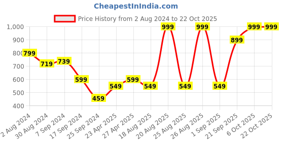 myntra.com Snitch Green Slim Fit Ethnic Motifs Printed Casual Shirt snitch Price History Graph from 2 Aug 2024 to 22 Oct 2025
