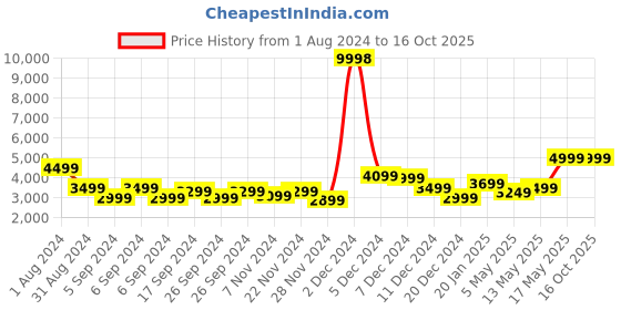 myntra.com Snitch Grey Checked Notched Lapel Single-Breasted Casual Blazer snitch Price History Graph from 1 Aug 2024 to 16 Oct 2025