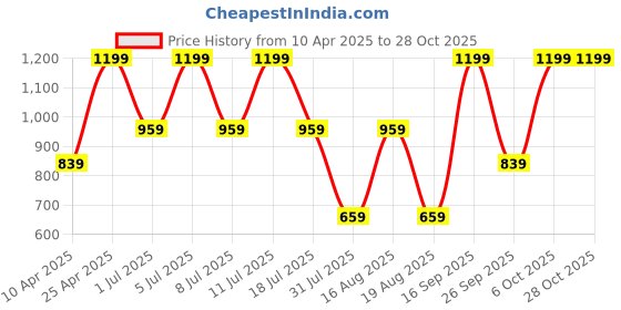 myntra.com Snitch Grey Classic Boxy Opaque Striped Casual Shirt snitch Price History Graph from 10 Apr 2025 to 28 Oct 2025