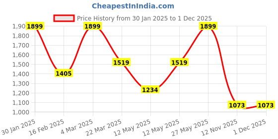 myntra.com Snitch Grey Classic Loose Fit Mid-Rise Cotton Trousers snitch Price History Graph from 30 Jan 2025 to 30 Nov 2025