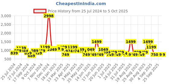 myntra.com Snitch Grey Classic Tailored Fit Geometric Printed Spread Collar Casual Shacket snitch Price History Graph from 25 Jul 2024 to 4 Oct 2025