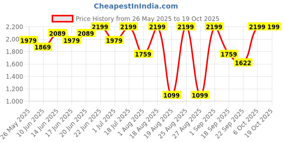 myntra.com Snitch Grey Plain Baggy Fit Jeans snitch Price History Graph from 26 May 2025 to 18 Oct 2025