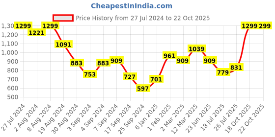 myntra.com Snitch Grey Straight Slim Fit Mandarin Collar Casual Shirt snitch Price History Graph from 27 Jul 2024 to 22 Oct 2025