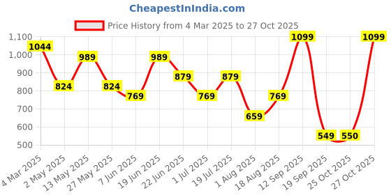myntra.com Snitch Horizontal Striped Slim Fit Casual Shirt snitch Price History Graph from 4 Mar 2025 to 27 Oct 2025