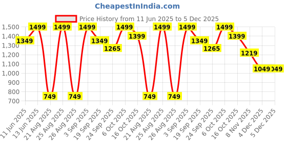 myntra.com Snitch India Slim Fit Vertical Striped Spread Collar Casual Shirt snitch Price History Graph from 11 Jun 2025 to 4 Dec 2025