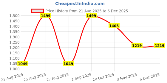myntra.com Snitch India Slim Fit Vertical Striped Spread Collar Formal Shirt snitch Price History Graph from 21 Aug 2025 to 5 Dec 2025