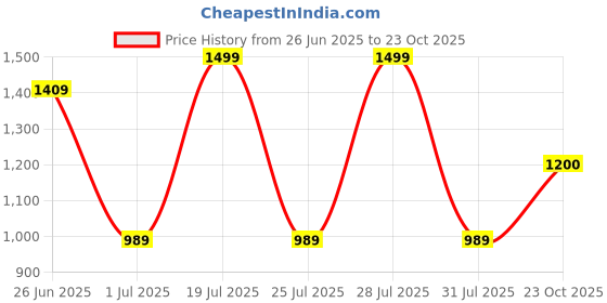 myntra.com Snitch India Slim Vertical Striped Slim Fit Pure Cotton Casual Shirt snitch Price History Graph from 26 Jun 2025 to 23 Oct 2025