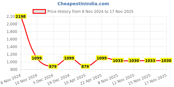 myntra.com Snitch Lavender Classic Slim Fit Tartan Checked Cotton Casual Shirt snitch Price History Graph from 8 Nov 2024 to 17 Nov 2025